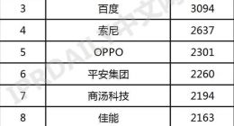 腾讯、华为上榜！全球VR/AR专利排行出炉：苹果前十都没进