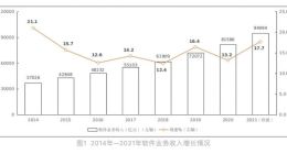 2021年软件业务收入94994亿元 同比增长17.7%