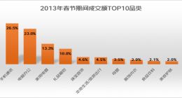 京东“春节快递不打烊” 线上成交额9年翻11倍