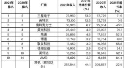 Gartner：2021年全球半导体收入增长超25% 三星市场份额重返第一
