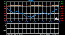 IBM发布第四季度财报 盘后股价跌近6%