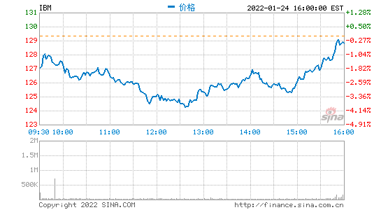 IBM发布第四季度财报 盘后股价跌近6%
