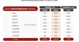 Counterpoint 公布 2021 年中国手机市场排名：vivo、OPPO、苹果前三