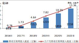 工信部：2021年移动互联网接入流量达2216亿GB 增长33.9%