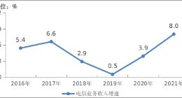 工信部：2021 年我国电信业务收入 1.47 万亿元增长 8.0%，5G 用户 3.55 亿
