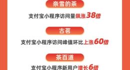 奶茶商家五福迎来“开门红”：茶百道新客涨6倍