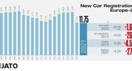 欧陆销量涨超六成！Model 3轻取“欧洲最畅销电动汽车”头衔