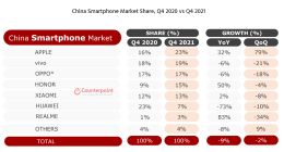 苹果成为中国第一大智能手机供应商 市场份额创纪录最高