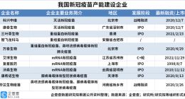 新冠疫苗产能建设企业竞速，6家已 IPO