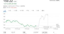 苹果官宣供应链正改善 创史上最高单季营收 盘后大涨近5%