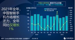 Canalys：苹果出货同比大增四成，第四季度成中国市场第一