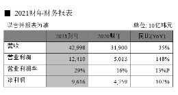 SK海力士发布2021财年及第四季度财务报告