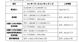 TCL科技：预计2021年净利润100亿元-103亿元 同比增长128%-135%