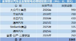 八大车企未来五年总投资超2660亿美元 全球电动化转型迎来“大放水”