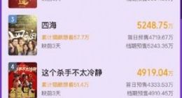 2022春节档预售总票房破4亿 年度大盘票房破30亿