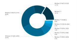 AdDuplex：微软 Win11 在 PC 中的份额增长至 16.1%