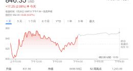 特斯拉2022目标销量增长50%？华尔街大佬直摇头：有点“痴心妄想”
