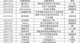 平均三天一出手，宁德时代急眼了？