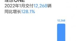 理想汽车 1 月交付 12268 辆同比增长 128.1%，连续 3 个月交付破万