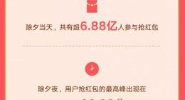 除夕夜6.88亿人抢微信红包 你抢到了多少？