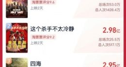 2022春节档电影票房破20亿元