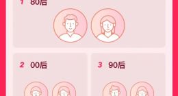 快手发布春节数据报告：80后领取除夕红包数最多 最大金额6666元