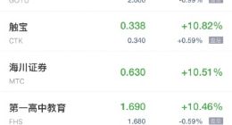 热门中概股周五收盘普遍走高 新能源汽车股大涨