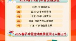 同程旅行春节旅行数据：冬奥会带火冰雪游 90、00后预订占比过半