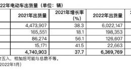 Gartner预计大中华区将占2022年全球电动车出货量的46%