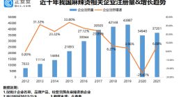 杨国福冲击麻辣烫第一股！吉林麻辣烫相关企业全国第一