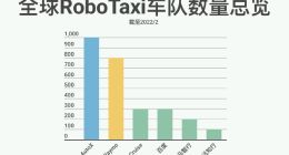 无人车超1000台 AutoX 2022年将新增1000员工