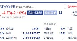 Meta市值跌破6000亿美元，或滑出反垄断范围？