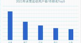 京东发布冰雪消费报告 四川已成全国冰雪运动用户TOP4省/市