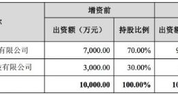 欧菲光：拟对子公司江西晶超增资9亿元