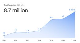 谷歌：在2021年花了870万美元 奖励找到漏洞的人