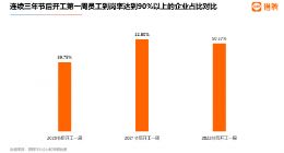 猎聘2022春节后开工一周报告：近25%的人想跳槽 00后跳槽欲望最强烈