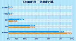 携程宣布在国内率先开启混合办公模式 每周1-2天自选办公地