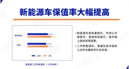 2022年1月中国汽车保值率报告：二手新能源车成为“香饽饽”