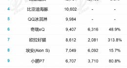 乘联会1月新能源汽车销量榜：宏光MINI依然火热 比亚迪暴增358%远远甩开第二名