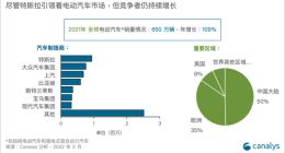 2021年全球电动汽车销量650万辆 中国占一半
