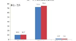 1月全国快递服务企业业务量完成87.7亿件 同比增长3.3%