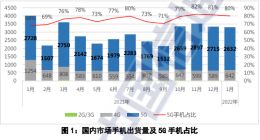 中国信通院：1月国内手机出货量3300万部，同比减少17.7%