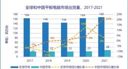 苹果称王！2021年中国平板电脑出货量创7年最高增幅