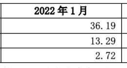 圆通速递：2022年1月快递产品收入36.19亿元 同比增长20.09%