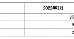 申通快递：1月快递服务业务收入25.65亿元 同比增长21.27%