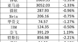 美股周五全线下跌：英特尔跌超5% 拼多多跌逾6%