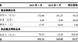 顺丰控股：1月速运物流业务营收172.8亿元 同比增长14.23%