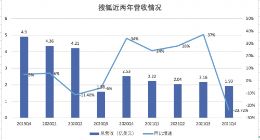 搜狐Q4财报图解：总营收1.93亿美元 游戏贡献逾七成