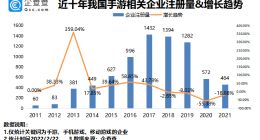 版号停发？游戏行业寒冬？2021年手游相关企业同比减少18.88%