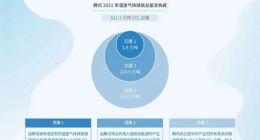 腾讯：2030年将实现全面碳中和